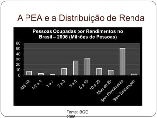 A PEA e a Distribuição de Renda
     Pessoas Ocupadas por Rendimentos no
       Brasil – 2006 (Milhões de Pessoas)
60
50
40
30
20
10
 0




                  Fonte: IBGE
                  2006
 