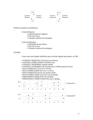 Primitivas podem ter parâmetros:

           Connect.Request:
                 • Especificação da máquina
                 • Tipo de serviço
                 • Tamanho máximo da mensagem

           Connect.Indication:
                 • Identidade do que chama
                 • Tipo de serviço
                 • Tamanho máximo da mensagem

Exemplo:

           Como seria uma ligação telefônica para convidar alguém para jantar, no OSI.

           •   CONNECT.REQUEST-Você disca um número
           •   CONNECT.INDICATION-O telefone toca
           •   CONNECT.RESPONSE-Alguém atende
           •   CONNECT.CONFIRM-Você percebe que o telefone parou de tocar
           •   DATA.REQUEST-Você faz o convite
           •   DATA.INDICATION-Ela ouve o convite
           •   DATA.REQUEST-Ela diz que gostou muito
           •   DATA.INDICATION-Voce ouve ela aceitando
           •   DISCONNECT.REQUEST-Voce desliga
           •   DISCONNECT.INDICATION-Ela ouve e desliga




                                                                                     12
 