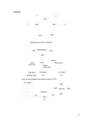 RENPAC




         Para as três camadas mais baixas (subnet): X25




                                                          14
 