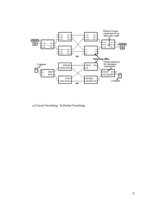 a) Circuit Switching b) Packet Switching




                                           25
 