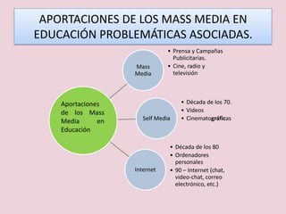 APORTACIONES DE LOS MASS MEDIA EN
EDUCACIÓN PROBLEMÁTICAS ASOCIADAS.
                                • Prensa y Campañas
                                  Publicitarias.
                    Mass        • Cine, radio y
                    Media         televisión



    Aportaciones                    • Década de los 70.
    de los Mass                     • Videos
    Media      en      Self Media   • Cinematográficas
    Educación

                                • Década de los 80
                                • Ordenadores
                                  personales
                    Internet    • 90 – Internet (chat,
                                  video-chat, correo
                                  electrónico, etc.)
 