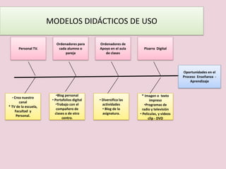 MODELOS DIDÁCTICOS DE USO

                          Ordenadores para     Ordenadores de
      Personal TV.         cada alumno o       Apoyo en el aula      Pizarra Digital
                               pareja             de clases




                                                                                           Oportunidades en el
                                                                                           Proceso Enseñanza -
                                                                                               Aprendizaje


                          •Blog personal                            * Imagen o texto
  • Crea nuestro
                       • Portafolios digital   • Diversifica las          impreso
       canal
                          •Trabajo con el        actividades          •Programas de
* TV de la escuela,
                          compañero de           • Blog de la        radio y televisión
    Facultad y
                         clases o de otro        asignatura.       • Películas, y videos
     Personal.
                              centro.                                    clip - DVD
 