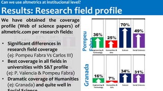 Can we use altmetrics at institucional level?
Results: Research field profile – top10
Multidisciplinary
Science (Science,
...