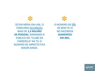 SÓ EM MÍDIA ON-LINE, O
CONCURSO ALCANÇOU
MAIS DE 1,5 MILHÃO
DE PESSOAS. SOMANDO O
PÚBLICO DO “CLUBE DA
CINDERELA” NA TV, O
NÚMERO DE IMPACTO FICA
MAIOR AINDA.
O NÚMERO DE FÃS
DE BEM-TE-VI
NO FACEBOOK
AUMENTOU
EM 40%.
 