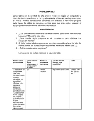 PROBLEMA No.2
Jorge Gómez en la navidad del año anterior recibió de regalo un computador y
después de mucho esfuerzo lo ha logrado conectar al internet que hay en su casa,
él realiza muchas transacciones bancarias y en el banco le han dicho que para
evitar hacer fila utilice los servicios en línea pero que antes debe preparar el
equipo para evitar ser víctima de delitos informáticos.
Planteamientos
1. ¿Qué precauciones debo tener al utilizar internet para hacer transacciones
bancarias? Mencione 5 de ellas.
2. ¿Debe instalar algún programa en el computador para minimizar los
riesgos en internet?
3. Si debe instalar algún programa por favor informar cuáles y la url del sitio de
internet donde los puedo adquirir legalmente. Mencione mínimo dos (2).
4. ¿Cuánto cuestan esos programas?
La respuesta se realiza mediante la siguiente tabla:
Mínimo cinco
precauciones
¿Debe instalar
algún
programa en el
computador?
SI O NO
Mínimo 2
programas
necesarios.
¿url del sitio de
internet para
adquirirlo?
Costo
-Trabajar en un
computador
,que sea
personal puesto
que eso
garantiza mi
seguridad.
-Revisar mis
claves de
acceso y
cambiarlas
periódicamente.
-Establecer en
modo seguro
las páginas ,
que utilizo con
mayor
frecuencia en
mis actividades
Bancarias.
-No compartir
SI *Avast
*Norton
http://www.avast.com/ Entre $ 100
mil y $250
mil.
 