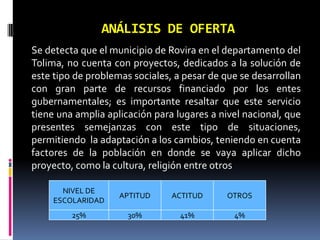 ANÁLISIS DE OFERTA
Se detecta que el municipio de Rovira en el departamento del
Tolima, no cuenta con proyectos, dedicados a la solución de
este tipo de problemas sociales, a pesar de que se desarrollan
con gran parte de recursos financiado por los entes
gubernamentales; es importante resaltar que este servicio
tiene una amplia aplicación para lugares a nivel nacional, que
presentes semejanzas con este tipo de situaciones,
permitiendo la adaptación a los cambios, teniendo en cuenta
factores de la población en donde se vaya aplicar dicho
proyecto, como la cultura, religión entre otros
NIVEL DE
ESCOLARIDAD

APTITUD

ACTITUD

OTROS

25%

30%

41%

4%

 