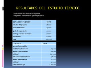RESULTADOS DEL ESTUDIO TÉCNICO
Inversiones en activos intangibles
Programa de inversión fija del proyecto

DETALLES DE INVERSIÓN

COSTO

estudios del proyecto

280.000

licencia educativa

450.000

gasto de organización

200.000

montaje y puesta en marcha

200.000

imprevistos

140.000

total
CONCEPTO

1.270.000
COSTO

activos fijos tangibles
mobiliario y decoración

4.069.000

equipo y herramientas

2.208.000

subtotal

6.277.000

adecuaciones obras físicas

396.000

gastos pre operativos

127.000

subtotal

523.000

total inversión fija

6.800.000

 