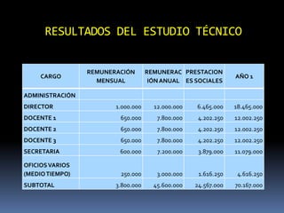 RESULTADOS DEL ESTUDIO TÉCNICO

CARGO

REMUNERACIÓN
MENSUAL

REMUNERAC PRESTACION
IÓN ANUAL ES SOCIALES

AÑO 1

ADMINISTRACIÓN
DIRECTOR

1.000.000

12.000.000

6.465.000

18.465.000

DOCENTE 1

650.000

7.800.000

4.202.250

12.002.250

DOCENTE 2

650.000

7.800.000

4.202.250

12.002.250

DOCENTE 3

650.000

7.800.000

4.202.250

12.002.250

SECRETARIA

600.000

7.200.000

3.879.000

11.079.000

OFICIOS VARIOS
(MEDIO TIEMPO)

250.000

3.000.000

1.616.250

4.616.250

3.800.000

45.600.000

24.567.000

70.167.000

SUBTOTAL

 