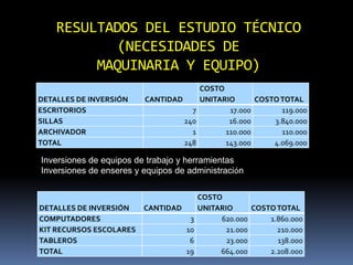 RESULTADOS DEL ESTUDIO TÉCNICO
(NECESIDADES DE
MAQUINARIA Y EQUIPO)
DETALLES DE INVERSIÓN
ESCRITORIOS
SILLAS
ARCHIVADOR
TOTAL

CANTIDAD
7
240
1
248

COSTO
UNITARIO
COSTO TOTAL
17.000
119.000
16.000
3.840.000
110.000
110.000
143.000
4.069.000

Inversiones de equipos de trabajo y herramientas
Inversiones de enseres y equipos de administración

DETALLES DE INVERSIÓN
COMPUTADORES
KIT RECURSOS ESCOLARES
TABLEROS
TOTAL

CANTIDAD
3
10
6
19

COSTO
UNITARIO
COSTO TOTAL
620.000
1.860.000
21.000
210.000
23.000
138.000
664.000
2.208.000

 