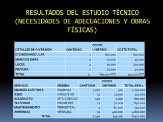 RESULTADOS DEL ESTUDIO TÉCNICO
(NECESIDADES DE ADECUACIONES Y OBRAS
FÍSICAS)
DETALLES DE INVERSIÓN

COSTO
UNITARIO

CANTIDAD

COSTO TOTAL

DIVISIÓN MODULAR

1

610.000

610.000

MANO DE OBRA

3

15.000

45.000

LUCES

5

50.000

250.000

PINTURA

2

20.000

40.000

11

695.000.OO

945.000.OO

TOTAL

SERVICIO
ENERGÍA ELÉCTRICA
ASEO
ACUEDUCTO
TELÉFONO
MANTENIMIENTO
ARRIENDO
TOTAL

MEDIDA
CANTIDAD
KW/HORA
7.000
CARGO FIJO
12
MTS. CÚBICOS
400
PROMEDIO
12
TRIMESTRAL
4
MENSUAL
12
7.440

COSTO
UNITARIO
300
11.000
2.000
70.000
60.000
400.000
543.300

TOTAL AÑO 1
2.100.000
132.000
800.000
840.000
240.000
4.800.000
8.912.000

 