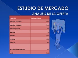 Producto                Unid fabricadas

Mochila pequeña                           1200

Mochila mediana                           1000

Mochila grande                            600

Carteras                                  700

Manillas                                  1500

Hebillas                                  1500

Balacas                                   800




Accesorios decoración                     500

total                                     7800
 