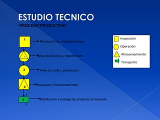PROCESO PRODUCTIVO


 1                                                     Inspección
        Recepción de materias primas
                                                       Operación

      Área de limpieza y desinfección
                                                       Almacenamiento
 2

                                                       Transporte

 3     Área de corte y producción



      Empaque y Almacenamiento
 4



 5     Distribución y entrega de producto al mercado
 