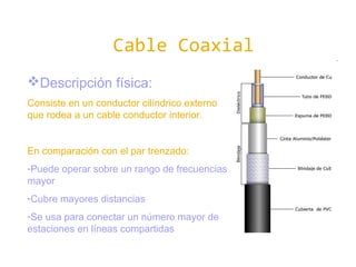 Cable Coaxial
Descripción física:
Consiste en un conductor cilíndrico externo
que rodea a un cable conductor interior.

En comparación con el par trenzado:
-Puede operar sobre un rango de frecuencias
mayor
-Cubre mayores distancias
-Se usa para conectar un número mayor de
estaciones en líneas compartidas

 
