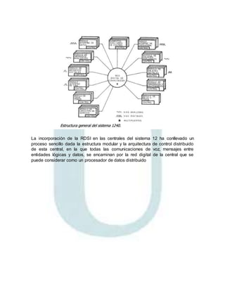 La incorporación de la RDSI en las centrales del sistema 12 ha conllevado un
proceso sencillo dada la estructura modular y la arquitectura de control distribuido
de esta central, en la que todas las comunicaciones de voz, mensajes entre
entidades lógicas y datos, se encaminan por la red digital de la central que se
puede considerar como un procesador de datos distribuido
 