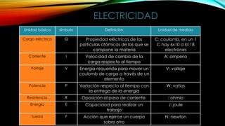 ELECTRICIDAD
Unidad básica símbolo Definición Unidad de medida
Carga eléctrica Q Propiedad eléctricas de las
partículas atómicas de las que se
compone la materia
C: coulomb, en un 1
C hay 6x10 a la 18
electrones
Corriente I Velocidad de cambio de la
carga respecto al tiempo
A: amperio
Voltaje V Energía requerida para mover un
coulomb de carga a través de un
elemento
V: voltaje
Potencia P Variación respecto al tiempo con
la entrega de la energía
W: vatios
Resistencia R Oposición al paso de corriente : ohmio
Energia E Capacidad para realizar un
trabajo
J: joule
fuerza F Acción que ejerce un cuerpo
sobre otro
N: newton
 