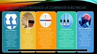 QUE EFECTOS PRODUCE LA CORRIENTE ELÉCTRICA?
Efecto calorífico
Se producen por
el aumento de
temperatura del
conductor debido
al paso de la
corriente
eléctrica. Tiene
aplicaciones
básicas en
estufas, hornillos
Efecto
químico
Se produce en
conductores
iónicos, donde
la corriente
produce
cambios
químicos, útiles
por ejemplo en
la electrólisis.
Efecto magnético
Toda corriente
eléctrica que pasa por
un conductor crea un
campo magnético
similar al producido por
los imanes. Sus
aplicaciones son
infinitas, desde los
motores eléctricos,
televisiones, radios,
voltímetros,
amperímetros
E
Efecto luminoso
Sucede cuando pasa
la corriente a través
de un filamento y se
enciende una
bombilla. En el caso
de tubos
fluorescentes o diodos
luminosos, se produce
una transformación
de energía eléctrica
en energía luminosa
Efecto fisiológicos
Este efecto puede
afectar a las
personas y a los
animales,
originando
electrocución. Un
ejemplo de este
efecto es el
provocado por los
aparatos de
electromedicina.
 