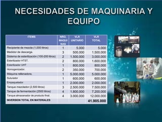 ITEMS

Recipiente de mezcla (1,000 litros)

Medidor de descarga.
Sistema de esterilización (100-200 litros)
Esterilizador HTST.
Esterilizador UHT
Homogenizador.

Máquina rellenadora.
Suturador
Empaquetador

Tanque mezclador (2,500 litros)
Tanque de fermentación (2500 litros)
Tanque almacenador de producto final.
INVERSION TOTAL EN MATERIALES

NRO.
MAQUI
NAS

VLR
UNITARIO

1
3
2
2
1
2
1
1
1
3
4
4

5.000
500.000
1.500.000
800.000
800.000
350.000
5.000.000
600.000
2.000.000
2.500.000
1.800.000
3.000.000

VLR
TOTAL

5.000
1.500.000
3.000.000
1.600.000
800.000
700.000
5.000.000
600.000
2.000.000
7.500.000
7.200.000
12.000.000

41.905.000

 