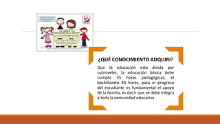 ¿QUÉ CONOCIMIENTO ADQUIRI?
Que la educación esta divida por
subniveles, la educación básica debe
cumplir 35 horas pedagógicas, el
bachillerato 40 horas, para el progreso
del estudiante es fundamental el apoyo
de la familia, es decir que se debe integra
a toda la comunidad educativa.
 