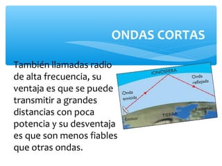 ONDAS CORTAS

También llamadas radio
de alta frecuencia, su
ventaja es que se puede
transmitir a grandes
distancias con poca
potencia y su desventaja
es que son menos fiables
que otras ondas.
 