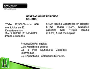 PANORAMA
NACIONAL
Producción Per-cápita:
0.95 Kg/hab/día Bogotá
0.6 a 0.81 Kg/hab/día Ciudades
intermedias
0.31 Kg/hab/día Poblaciones Menores.
GENERACIÓN DE RESIDUOS
SÓLIDOS:
TOTAL: 27,500 Ton/día 1,086
municipios en 32
Departamentos
11,275 Ton/día (41%) Cuatro
grandes ciudades
6,500 Ton/día Generadas en Bogotá;
5,142 Ton/día (18.7%) Ciudades
capitales (28); 11,083 Ton/día
(40.3%) 1,054 municipios
 