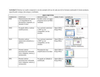 Actividad 2: Realizar un cuadro comparativo con dos ejemplos del uso de cada uno de los formatos analizando el mismo producto,
especificando ventajas, desventajas y similtudes.
DOCUMENTOS
FORMATO VENTAJA DESVENTAJA SIMILTUDES EJEMPLOS
PDF Mantenimiento del aspecto
y la integridad de los
documentos originales, es
bastante liviano.
Se debe contar con algún
programa lector de PDFs
instalado.
Cartas, imágenes
DOC Se puede editar y realizar
modificaciones
Las versiones anteriores
a 2007 no son
compatibles con las
actuales
Open Office,
King Office
Cartas, Hojas de vida, informes
XLS Permiten realizar
operaciones aritméticas y
gráficar
Las versiones anteriores
a 2007 no son
compatibles con las
actuales
Open Office y
King Office
Gráficos, Informe estadísticos,
fórmulas
PPT Permite realizar
presentaciones utilizando
texto, imágenes, música y
animaciones
Presentación muy
simplificada de las ideas
Open Office y
King Office
Presentaciones
PPS Permite realizar
presentaciones utilizando
texto, imágenes, música y
animaciones
No puede ser editada ni
modificada
Open Office y
King Office
Presentaciones
 