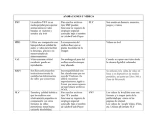 ANIMACIONES Y VIDEOS
SWF Un archivo SWF es un
medio popular para aportar
animaciones en vídeo
basadas en vectores y
sonidos a la web
Para que los archivos
tipo SWF puedan
funcionar se requiere de
un plugin especial
conocido bajo el nombre
de Adobe Flash Player
FLV Son usados en banners, anuncios,
juegos y vídeos.
MPG Utiliza una compresión con
baja pérdida de calidad de
audio y vídeo para facilitar
la descarga, gracias a su
menor tamaño de
almacenamiento.
La compresión del
archivo hace que se
pierda la calidad de la
imagen
Videos en dvd
AVI Video con una calidad
excelente, puede ser
reproducido
Sin embargo el peso del
archivo resulta siempre
muy elevado.
Cuando se captura un video desde
la cámara digital al ordenador
WMV Son bastante pequeños
teniendo en cuenta la
cantidad de información
de video que conservan
Incompatibilidad con
las plataformas que no
son de Windows. Es
difícil encontrar
reproductores Apple o
Linux que sean capaces
de reproducir archivos
WMV.
Se utilizan en la venta de vídeo en
línea y en dispositivos de medios
portátiles, así como en Xbox 360 y
Zune de Microsoft.
FLV Tamaño y calidad debido a
que los archivos son
relativamente pequeños en
comparación con otros
formatos de vídeo
permitiendo tener buena
calidad y flexibilidad.
Para que los archivos
tipo FLV puedan
funcionar se requiere de
un plugin especial
conocido bajo el nombre
de Adobe Flash Player
SWF Los videos de YouTube usan este
formato y la mayor parte de la
publicidad que vemos en las
páginas de internet.
Los videos de Google Video, iFilm,
etc. Utilizan el formato FLV
 