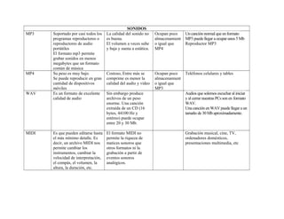 SONIDOS
MP3 Soportado por casi todos los
programas reproductores o
reproductores de audio
portátiles
El formato mp3 permite
grabar sonidos en menos
megabytes que un formato
común de música
La calidad del sonido no
es buena.
El volumen a veces sube
y baja y suena a estática.
Ocupan poco
almacenamient
o igual que
MP4
Un canción normal que en formato
MP3 puede llegar a ocupar unos 5 Mb
Reproductor MP3
MP4 Su peso es muy bajo.
Se puede reproducir en gran
cantidad de dispositivos
móviles
Costoso, Entre más se
comprime es menor la
calidad del audio y video
Ocupan poco
almacenamient
o igual que
MP3
Teléfonos celulares y tables
WAV Es un formato de excelente
calidad de audio
Sin embargo produce
archivos de un peso
enorme. Una canción
extraída de un CD (16
bytes, 44100 Hz y
estéreo) puede ocupar
entre 20 y 30 Mb.
Audios que solemos escuchar al iniciar
y al cerrar nuestras PCs son en formato
WAV.
Una canción en WAV puede llegar a un
tamaño de 30 Mb aproximadamente.
MIDI Es que pueden editarse hasta
el más mínimo detalle. Es
decir, un archivo MIDI nos
permite cambiar los
instrumentos, cambiar la
velocidad de interpretación,
el compás, el volumen, la
altura, la duración, etc.
El formato MIDI no
permite la riqueza de
matices sonoros que
otros formatos ni la
grabación a partir de
eventos sonoros
analógicos.
Grabación musical, cine, TV,
ordenadores domésticos,
presentaciones multimedia, etc
 