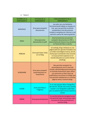  Tarea 3
NOMBRE DE LA
HERRAMIENTA
UTILIDAD DE LA
HERRAMIENTA
FUNCIONAMIENTO DE LA
HERRAMIENTA
WIKISPACE
Sirve para compartir
documentos
Los wikis son una fantástica
herramientade trabajo en equipo on-
line, que nos permite la edición
compartida en de documentos
simplesocomplejosen internet y nos
permite usarlos de manera gratuita
ISSUU
Sirve para crear
documentos en pdf
Esta herramienta nos permite
compartir documentos en PDF y
presentarlosde manera muy atractiva
en forma de libro o cuento
WEBLOG
Sirve para hacer notas
en un blog
Un webolg, blog o bitácora es una
páginawebcon apuntes fechados con
un orden cronológico inverso, de tal
forma que la anotación más reciente
es la que primero aparece en el
mundo educativo se suelen llamar
edublogs.
SLIDESHARE
Sirve para compartir
presentaciones en
PowerPoint
Nos permite compartir las
presentaciones con el resto del
mundo,admitiéndosepresentaciones
en formato PowerPoint open office.
Los convierte en flash antes de
publicarlosynosofrece uncódigo que
nos permite embeberlos en nuestras
páginas web y nuestros blogs.
FLICKR
Sirve para fotos e
imágenes
Es el más popular álbum fotográfico
de internet.Desde este enlace podrás
acceder a las fotografías publicadas
por susactores bajolicenciacreativa y
común
DOINK Sirve para animaciones
Es una herramienta o programa que
nos permite hacer animaciones para
incrustar de forma automática en
nuestros blog.
 