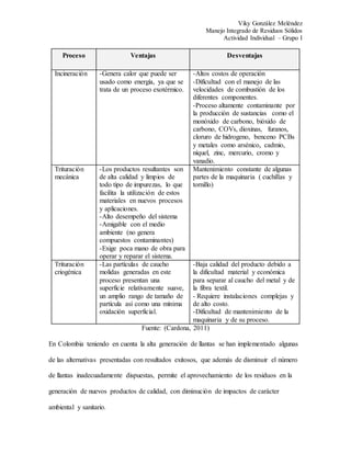 Viky González Meléndez
Manejo Integrado de Residuos Sólidos
Actividad Individual – Grupo I
Proceso Ventajas Desventajas
Incineración -Genera calor que puede ser
usado como energía, ya que se
trata de un proceso exotérmico.
-Altos costos de operación
-Dificultad con el manejo de las
velocidades de combustión de los
diferentes componentes.
-Proceso altamente contaminante por
la producción de sustancias como el
monóxido de carbono, bióxido de
carbono, COVs, dioxinas, furanos,
cloruro de hidrogeno, benceno PCBs
y metales como arsénico, cadmio,
níquel, zinc, mercurio, cromo y
vanadio.
Trituración
mecánica
-Los productos resultantes son
de alta calidad y limpios de
todo tipo de impurezas, lo que
facilita la utilización de estos
materiales en nuevos procesos
y aplicaciones.
-Alto desempeño del sistema
-Amigable con el medio
ambiente (no genera
compuestos contaminantes)
-Exige poca mano de obra para
operar y reparar el sistema.
Mantenimiento constante de algunas
partes de la maquinaria ( cuchillas y
tornillo)
Trituración
criogénica
-Las partículas de caucho
molidas generadas en este
proceso presentan una
superficie relativamente suave,
un amplio rango de tamaño de
partícula así como una mínima
oxidación superficial.
-Baja calidad del producto debido a
la dificultad material y económica
para separar al caucho del metal y de
la fibra textil.
- Requiere instalaciones complejas y
de alto costo.
-Dificultad de mantenimiento de la
maquinaria y de su proceso.
Fuente: (Cardona, 2011)
En Colombia teniendo en cuenta la alta generación de llantas se han implementado algunas
de las alternativas presentadas con resultados exitosos, que además de disminuir el número
de llantas inadecuadamente dispuestas, permite el aprovechamiento de los residuos en la
generación de nuevos productos de calidad, con diminución de impactos de carácter
ambiental y sanitario.
 
