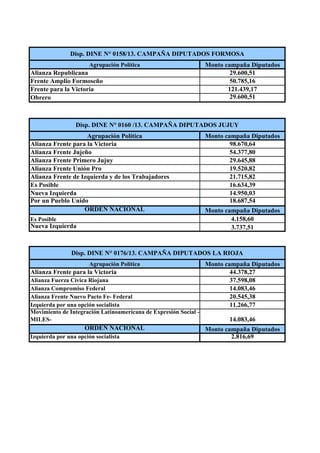 Agrupación Política Monto campaña Diputados
Alianza Republicana 29.600,51
Frente Amplio Formoseño 50.785,16
Frente para la Victoria 121.439,17
Obrero 29.600,51
Agrupación Política Monto campaña Diputados
Alianza Frente para la Victoria 98.670,64
Alianza Frente Jujeño 54.377,80
Alianza Frente Primero Jujuy 29.645,88
Alianza Frente Unión Pro 19.520,82
Alianza Frente de Izquierda y de los Trabajadores 21.715,82
Es Posible 16.634,39
Nueva Izquierda 14.950,03
Por un Pueblo Unido 18.687,54
ORDEN NACIONAL Monto campaña Diputados
Es Posible 4.158,60
Nueva Izquierda 3.737,51
Agrupación Política Monto campaña Diputados
Alianza Frente para la Victoria 44.378,27
Alianza Fuerza Cívica Riojana 37.598,08
Alianza Compromiso Federal 14.083,46
Alianza Frente Nuevo Pacto Fe- Federal 20.545,38
Izquierda por una opción socialista 11.266,77
Movimiento de Integración Latinoamericana de Expresión Social -
MILES- 14.083,46
ORDEN NACIONAL Monto campaña Diputados
Izquierda por una opción socialista 2.816,69
Disp. DINE N° 0158/13. CAMPAÑA DIPUTADOS FORMOSA
Disp. DINE N° 0160 /13. CAMPAÑA DIPUTADOS JUJUY
Disp. DINE N° 0176/13. CAMPAÑA DIPUTADOS LA RIOJA
 