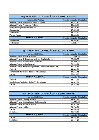 Agrupación Política Monto campaña Diputados
Alianza Frente Pampeano Cívico y Social 39.343,57
Alianza Frente Propuesta Federal 14.655,84
De los Trabajadores Socialistas 14.655,84
Humanista 45.512,60
Justicialista 11.724,67
Pueblo Nuevo 14.655,84
ORDEN NACIONAL Monto campaña Diputados
Humanista 11.378,15
Justicialista 2.931,17
Agrupación Política Monto campaña Diputados
Alianza Frente para la Victoria 237.328,33
Alianza Frente de Izquierda y de los Trabajadores 55.428,57
Alianza Frente Partido Demócrata Pro 105.005,35
Alianza Compromiso Federal 56.294,04
Alianza Frente Amplio Progresista-Coalición Civica ARI 82.155,44
Federal 44.644,79
Movimiento Socialista de los Trabajadores 44,632,85
U.C.R. 98.691,44
ORDEN NACIONAL Monto campaña Diputados
Federal 11.161,20
Movimiento Socialista de los Trabajadores 11.085,20
U.C.R. 24.672,86
Agrupación Política Monto campaña Diputados
Alianza Frente Luche y Vuelve 41.074,60
Alianza Frente Renovador de la Concordia 156.578,52
Alianza Frente para la Victoria 82.503,61
Alianza Frente Unidos 59.756,38
U.C.R. 59.419,21
Socialista 40.908,58
ORDEN NACIONAL Monto campaña Diputados
U.C.R. 14.854,80
Socialista 10.227,15
Disp. DINE N° 0167 /13. CAMPAÑA DIPUTADOS LA PAMPA
Disp. DINE N° 0154/13. CAMPAÑA DIPUTADOS MENDOZA
Disp. DINE N° 0164/13. CAMPAÑA DIPUTADOS MISIONES
 