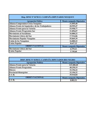 Agrupación Política Monto campaña Diputados
Alianza Compromiso Cívico Neuquino 31.095,40
Alianza Frente de Izquierda y de los Trabajadores 20.595,47
Alianza Frente para la Victoria 53.958,77
Alianza Frente Progresista Sur 21.896,07
Movimiento al Socialismo 16.880,22
Movimiento Libres del Sur 17.516,86
Movimiento Popular Neuquino 55.869,39
Unión de los Neuquinos 16.880,22
Unión Popular 8.647,12
ORDEN NACIONAL Monto campaña Diputados
Movimiento Libres del Sur 4.379,21
Unión Popular 3.749,60
Agrupación Política Monto campaña Diputados
Alianza Frente para la Victoria 123.480,40
Alianza Frente Progresista 48.250,19
Obrero 32.196,22
Provincial Rionegrino 32.196,22
U.C.R. 35.534,04
ORDEN NACIONAL Monto campaña Diputados
U.C.R. 8.883,51
Disp. DINE N° 0170/13. CAMPAÑA DIPUTADOS NEUQUEN
DISP. DINE N° 0150/13. CAMPAÑA DIPUTADOS RIO NEGRO
 