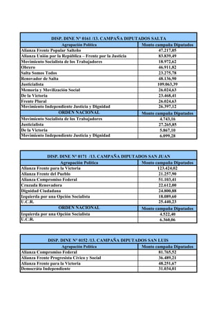 Agrupación Política Monto campaña Diputados
Alianza Frente Popular Salteño 47.217,05
Alianza Unión por la República – Frente por la Justicia 83.839,49
Movimiento Socialista de los Trabajadores 18.972,62
Obrero 46.911,82
Salta Somos Todos 23.275,78
Renovador de Salta 48.136,90
Justicialista 109.063,39
Memoria y Movilización Social 26.024,63
De la Victoria 23.468,41
Frente Plural 26.024,63
Movimiento Independiente Justicia y Dignidad 26.397,12
ORDEN NACIONAL Monto campaña Diputados
Movimiento Socialista de los Trabajadores 4.743,16
Justicialista 27.265,85
De la Victoria 5.867,10
Movimiento Independiente Justicia y Dignidad 6.099,28
Agrupación Política Monto campaña Diputados
Alianza Frente para la Victoria 123.424,02
Alianza Frente del Pueblo 21.257,90
Alianza Compromiso Federal 51.103,41
Cruzada Renovadora 22.612,00
Dignidad Ciudadana 24.800,88
Izquierda por una Opción Socialista 18.089,60
U.C.R. 25.440,23
ORDEN NACIONAL Monto campaña Diputados
Izquierda por una Opción Socialista 4.522,40
U.C.R. 6.360,06
Agrupación Política Monto campaña Diputados
Alianza Compromiso Federal 81.765,52
Alianza Frente Progresista Cívico y Social 36.489,21
Alianza Frente para la Victoria 48.251,67
Democráta Independiente 31.034,01
DISP. DINE N° 0161 /13. CAMPAÑA DIPUTADOS SALTA
DISP. DINE N° 0171 /13. CAMPAÑA DIPUTADOS SAN JUAN
DISP. DINE N° 0152 /13. CAMPAÑA DIPUTADOS SAN LUIS
 