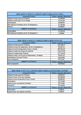 Agrupación Política Monto campaña Diputados
Alianza Frente para la Victoria 14.100,98
Alianza Unión para Vivir Mejor 31.611,69
Justicialista 44.500,95
Movimiento Socialista de los Trabajadores 11.155,40
Obrero 14.498,07
ORDEN NACIONAL Monto campaña Diputados
Justicialista 11.125,24
Movimiento Socialista de los Trabajadores 2.788,85
Agrupación Política Monto campaña Diputados
Alianza Frente para la Victoria 412.240,77
Alianza Frente de Izquierda y de los Trabajadores 94.267,32
Alianza Frente Progresista Cívico y Social 459.923,47
Alianza Unión Pro Santa Fe Federal 133.677,82
Alianza Compromiso Federal 117.115,22
Alianza Unite! con Fe por la Educación y Trabajo 94.267,32
Santafesino Cien por Ciento 94.392,09
Nueva Izquierda 78.713,67
ORDEN NACIONAL Monto campaña Diputados
Nueva Izquierda 19.678,42
Agrupación Política Monto campaña Diputados
Alianza Frente para la Victoria 64.029,95
Alianza Frente Cívico por Santiago 165.306,01
Alianza Frente Progresista Cívico y Social 56.005,42
Justicialista 25.714,05
Izquierda por una Opción Socialista 25.714,05
Partido Fe 32.142,56
ORDEN NACIONAL Monto campaña Diputados
Justicialista 6.428,51
Izquierda por una Opción Socialista 6.428,51
DISP. DINE N° 0155/13. CAMPAÑA DIPUTADOS SANTA CRUZ
DISP. DINE N° 0151/13. CAMPAÑA DIPUTADOS SANTA FE
DISP. DINE N° 0174 /13. CAMPAÑA DIPUTADOS SANTIAGO DEL ESTERO
 
