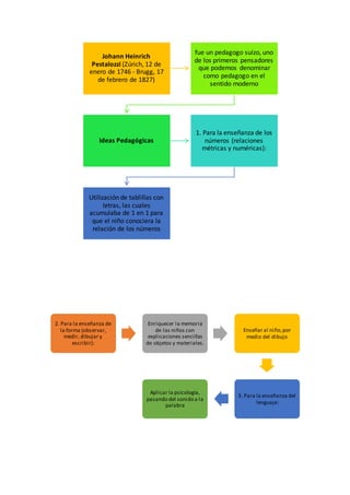 Johann Heinrich
Pestalozzi (Zúrich, 12 de
enero de 1746 - Brugg, 17
de febrero de 1827)
fue un pedagogo suizo, uno
de los primeros pensadores
que podemos denominar
como pedagogo en el
sentido moderno
Ideas Pedagógicas
1. Para la enseñanza de los
números (relaciones
métricas y numéricas):
Utilización de tablillas con
letras, las cuales
acumulaba de 1 en 1 para
que el niño conociera la
relación de los números
2. Para la enseñanza de
la forma (observar,
medir, dibujar y
escribir):
Enriquecer la memoria
de los niños con
explicaciones sencillas
de objetos y materiales.
Enseñar al niño,por
medio del dibujo
3. Para la enseñanza del
lenguaje:
Aplicar la psicología,
pasando del sonido a la
palabra
 