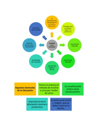 Finalidad
de la
educación
La
humanización
del hombre es
el fin de la
educación. Conseguir que
el hombre
llegue a la
perfección
EDUCACIÓN
FAMILIAR
EDUCACIÓN
ESCOLAR
EDUCACIÓN
MORAL Y
SOCIAL
DESEMPEÑO
DEL DOCENTE
FUNCIÓN
SOCIAL DE LA
EDUCACIÓN
CONCEPTO
DEL ALUMNO
Aspectos Generales
de la Educación
Poner en práctica el
método de enseñar
a unos por medio
de otros
La enseñanzade
ambos sexos
(coeducación).
Importancia de la
educación creativa y
productiva
Enseñanza de moral
y religión,que se
debe iniciar en la
familia.
 