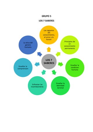 GRUPO 5
LOS 7 SABERES
LOS 7
SABERES
Las cegueras
del
conocimiento,
el error y la
ilusion
Principios de
un
conocimiento
permanente
Enseñar la
condicion
humana
Enseñar la
identidad
terrenal
Enfrentar las
incertidumbres
Enseñar la
comprension
La etica del
genero
humano
 
