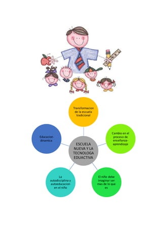 ESCUELA
NUEVA Y LA
TECNOLOGA
EDUACTIVA
Transformacion
de la escuela
tradicional
Cambio en el
proceso de
enseñanza-
aprendizaje
El niño debe
imaginar ser
mas de lo que
es
La
autodisciplina y
autoeducacion
en el niño
Educacion
dinamica
 