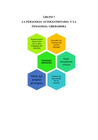 GRUPO 7
LA PEDAGOGIA AUTOGESTIONARIA Y LA
PEDAGOGIA LIBERADORA
Descubrir los
intereses del
alumno
(dialogo)
Representante
Paulo Freire
con su obra:
Pedagogia del
Oprimido
PEDAGOGIA
LIBERADORA
Hacer
estudiantes
criticos
Explotar las
capacidades
de los
alumnos
Tiene sus
propios
principios
 