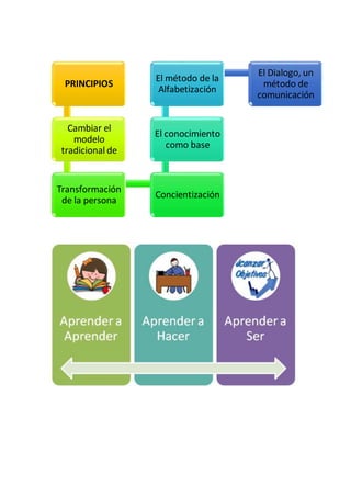 PRINCIPIOS
Cambiar el
modelo
tradicional de
Transformación
de la persona
Concientización
El conocimiento
como base
El método de la
Alfabetización
El Dialogo, un
método de
comunicación
 