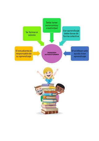 PEDAGOGIA
AUTOGESTIONARIA
El estudiante es
responsablede
su aprendizaje
Se forma en
valores
Debe tener
autonomiay
creatividad
Ese aprendizaje
debe darse de
forma colectiva
El profesorsolo
ayuda a ese
aprendizaje
 