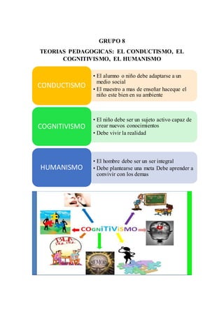 GRUPO 8
TEORIAS PEDAGOGICAS: EL CONDUCTISMO, EL
COGNITIVISMO, EL HUMANISMO
• El alumno o niño debe adaptarse a un
medio social
• El maestro a mas de enseñar haceque el
niño este bien en su ambiente
CONDUCTISMO
• El niño debe ser un sujeto activo capaz de
crear nuevos conocimientos
• Debe vivir la realidad
COGNITIVISMO
• El hombre debe ser un ser integral
• Debe plantearse una meta Debe aprender a
convivir con los demas
HUMANISMO
 