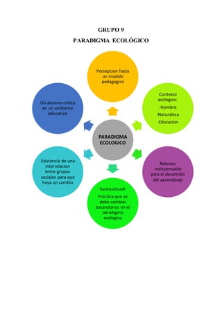 GRUPO 9
PARADIGMA ECOLÓGICO
PARADIGMA
ECOLOGICO
Persepcion hacia
un modelo
pedagogico
Contexto
ecologico:
-Hombre
-Naturaleza
-Educacion
Relacion
indispensable
para el desarrollo
del aprendizaje
Sociocultural:
Practica que se
debe cambiar
basandonos en el
paradigma
ecologico
Existencia de una
interrelacion
entre grupos
sociales para que
haya un cambio
Un alumno critico
en un ambiente
educativo
 