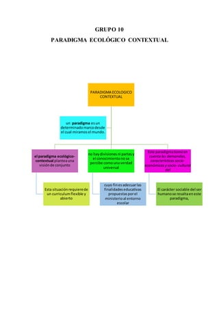 GRUPO 10
PARADIGMA ECOLÓGICO CONTEXTUAL
PARADIGMA ECOLOGICO
CONTEXTUAL
el paradigma ecológico-
contextual planteauna
visiónde conjunto
Esta situaciónrequierede
un curriculumflexible y
abierto
no haydivisionesni partesy
el conocimientonose
percibe comounaverdad
universal
cuyo finesadecuarlas
finalidadeseducativas
propuestasporel
ministerioal entorno
escolar
Este paradigmatoma en
cuenta las demandas,
característicassocio-
económicasy socio- cultural
del
El carácter sociable del ser
humanose resaltaeneste
paradigma,
un paradigma esun
determinadomarcodesde
el cual miramosel mundo.
 