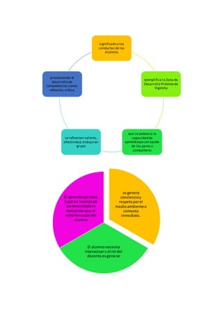 significado a las
conductas de los
alumnos
ejemplifica la Zona de
Desarrollo Próximo de
Vigotsky
que se potencia la
capacidad de
aprendizajecon ayuda
de los pares o
compañeros
se refuerzan valores,
afectividad,trabajo en
grupo
promoviendo el
desarrollo de
competencias como:
reflexión,crítica
se genera
concienciay
respetoporel
medioambienteo
contexto
inmediato.
El alumnonecesita
interactuary el rol del
docente esgenerar
El aprendizaje tiene
lugaren funciónde
lasnecesidadesy
demandasque el
entornosocial del
alumno
 