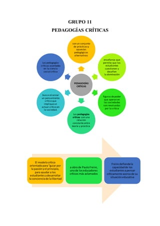 GRUPO 11
PEDAGOGÍAS CRÍTICAS
PEDAGOGÍAS
CRÍTICAS
son un conjunto
de prácticasy
apuestas
pedagógicas
alternativas
enseñanza que
permita que los
estudiantes
cuestionen y
desafien
la dominación
figuras depoder
que operan en
las sociedades
son revaluadas
por la crítica
Las pedagogías
críticas son una
relación
constante entre
teoría y práctica
busca alcanzar
un pensamiento
crítico que
impliqueun
actuar crítico en
la sociedad.
Las pedagogías
críticas asentadas
en la ciencia
social crítica
El modelocrítico
orientadopara“guiar por
la pasiónyel principio,
para ayudar a los
estudiantesadesarrollar
la concienciade lalibertad
a obra de PauloFreire,
unode loseducadores
críticos más aclamados
Freire defiendela
capacidadde los
estudiantesapensar
críticamente acerca de su
situacióneducativa
 