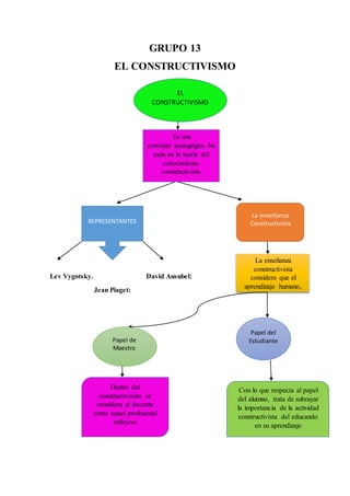 GRUPO 13
EL CONSTRUCTIVISMO
Lev Vygotsky. David Ausubel:
Jean Piaget:
EL
CONSTRUCTIVISMO
Es una
corriente pedagógica ba
sada en la teoría del
conocimiento
constructivista
REPRESENTANTES
La enseñanza
Constructivista
La enseñanza
constructivista
considera que el
aprendizaje humano,
es siempre una
construcción interior
Papel de
Maestro
Papel del
Estudiante
Dentro del
constructivismo se
considera al docente
como aquel profesional
reflexivo
Con lo que respecta al papel
del alumno, trata de subrayar
la importancia de la actividad
constructivista del educando
en su aprendizaje
 