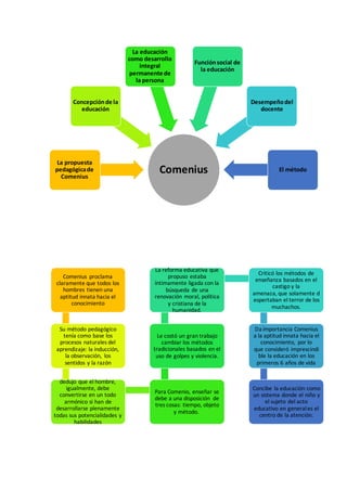 Comenius
La propuesta
pedagógicade
Comenius
Concepciónde la
educación
La educación
como desarrollo
integral
permanente de
la persona
Funciónsocial de
la educación
Desempeñodel
docente
El método
Comenius proclama
claramente que todos los
hombres tienen una
aptitud innata hacia el
conocimiento
Su método pedagógico
tenía como base los
procesos naturales del
aprendizaje: la inducción,
la observación, los
sentidos y la razón
dedujo que el hombre,
igualmente, debe
convertirse en un todo
armónico si han de
desarrollarse plenamente
todas sus potencialidades y
habilidades
Para Comenio, enseñar se
debe a una disposición de
tres cosas: tiempo, objeto
y método.
Le costó un gran trabajo
cambiar los métodos
tradicionales basados en el
uso de golpes y violencia.
La reforma educativa que
propuso estaba
íntimamente ligada con la
búsqueda de una
renovación moral, política
y cristiana de la
humanidad.
Criticó los métodos de
enseñanza basados en el
castigo y la
amenaza, que solamente d
espertaban el terror de los
muchachos.
Da importancia Comenius
a la aptitud innata hacia el
conocimiento, por lo
que consideró imprescindi
ble la educación en los
primeros 6 años de vida
Concibe la educación como
un sistema donde el niño y
el sujeto del acto
educativo en generales el
centro de la atención.
 