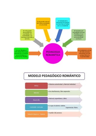 PEDAGOGIA
ROMANTICA
En este Modeloel
niño desarrolla loque
procede de suinterior
convirtiéndose en
modelomás flexible.
El niñopuede
desarrollarlas
cualidades, las
habilidades, sus
intereses naturales, y
valores.
El desarrollo natural
del niñose convierte
en una meta
el métodode la
educaciónel maestro
es mas libre al hablar
con su estudiante
El maestro yel
estudiante sonmas
flexibles ensus
metodologíasy
estructurasdel
currículo
El estudiante es el eje
de todo proceso
educativo se le da
campo libre a la
espontaneidad
 