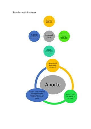 Jean-Jacques Rousseau
Immanuel
Kant
(Ginebra, Suiza,
Francia, 1778)
Filósofo suizo. .
Considerado
unánimemente
una de las
máximas figuras
de la Ilustración
participó
activamente en
todos los debates
intelectuales
Ese "estado de
naturaleza" era
esencialmente un
concepto teórico
Aporte
(Profesión de
fe del vicario
saboyano)
Discurso sobre
las ciencias y
las arteso
Discurso sobre el origen y
el fundamento de la
desigualdad entre los
hombres, El contrato
social
 